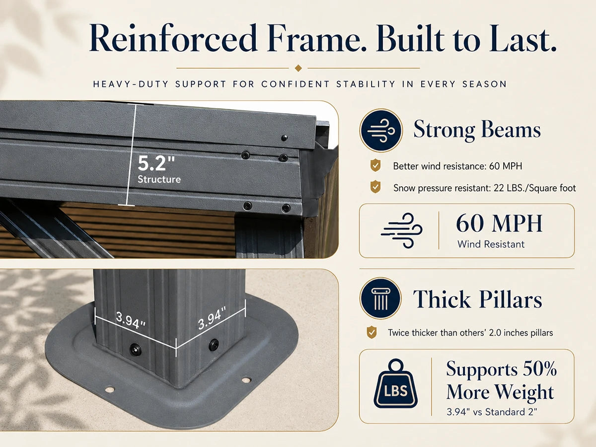 An informational product graphic for a reinforced metal patio frame, showing close-up views of the bracket structure and post base with text callouts for strong beams, 60 MPH wind resistance, thick pillars, and load-bearing weight. The layout is on a light beige background with dark navy headline text.